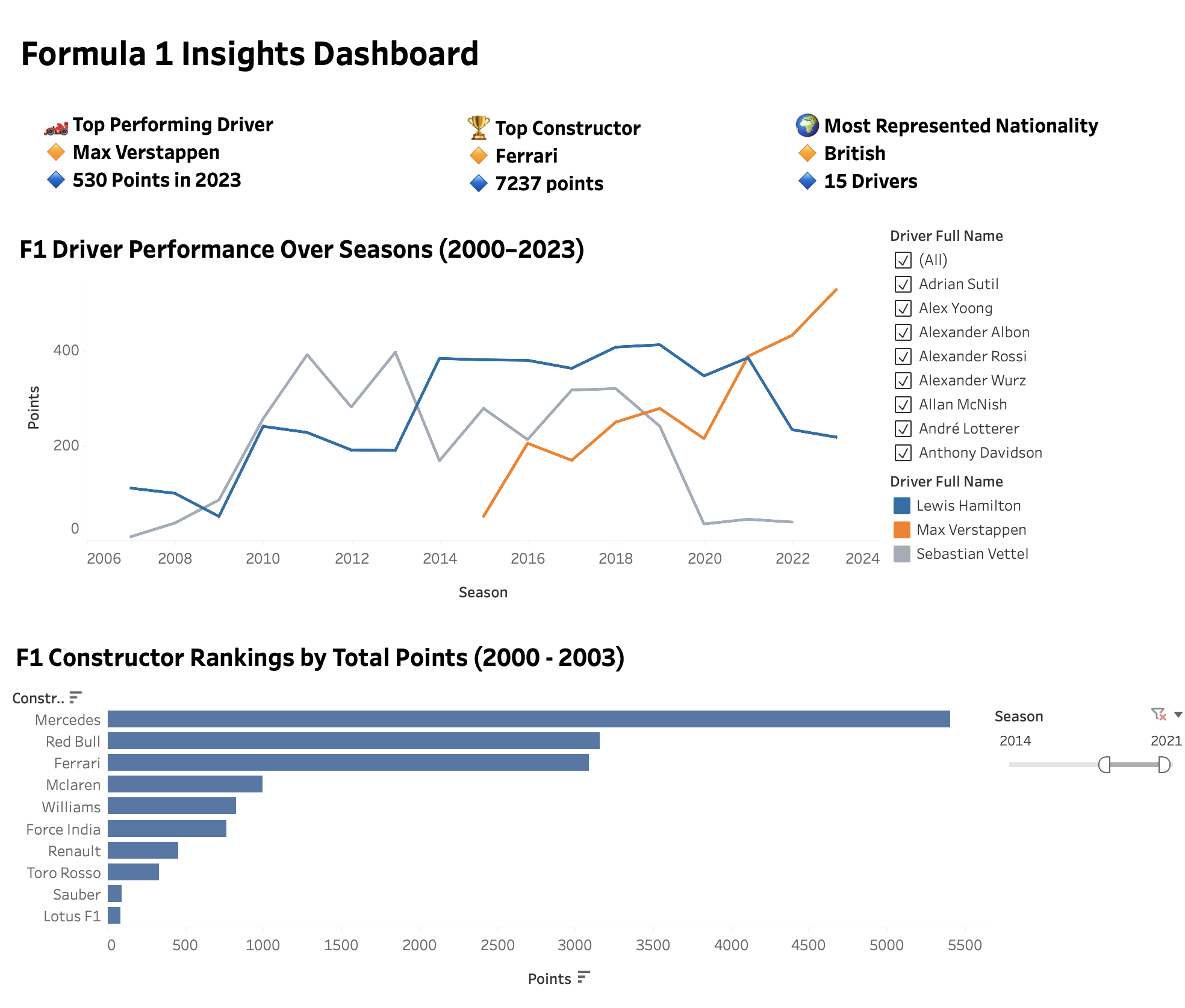 Formula 1 Insights Dashboard