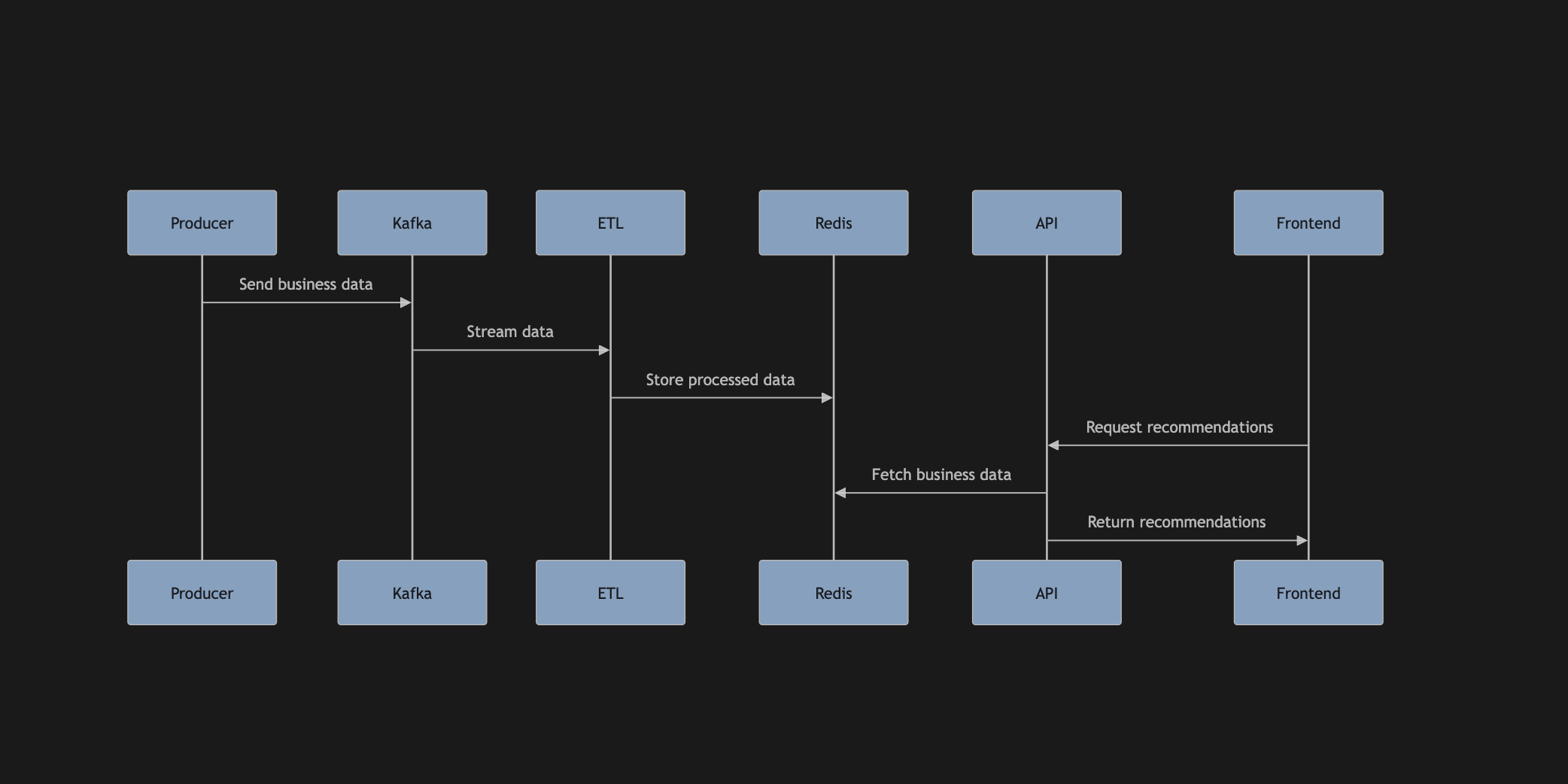 BizStream: Real-Time Business Recommendation Engine