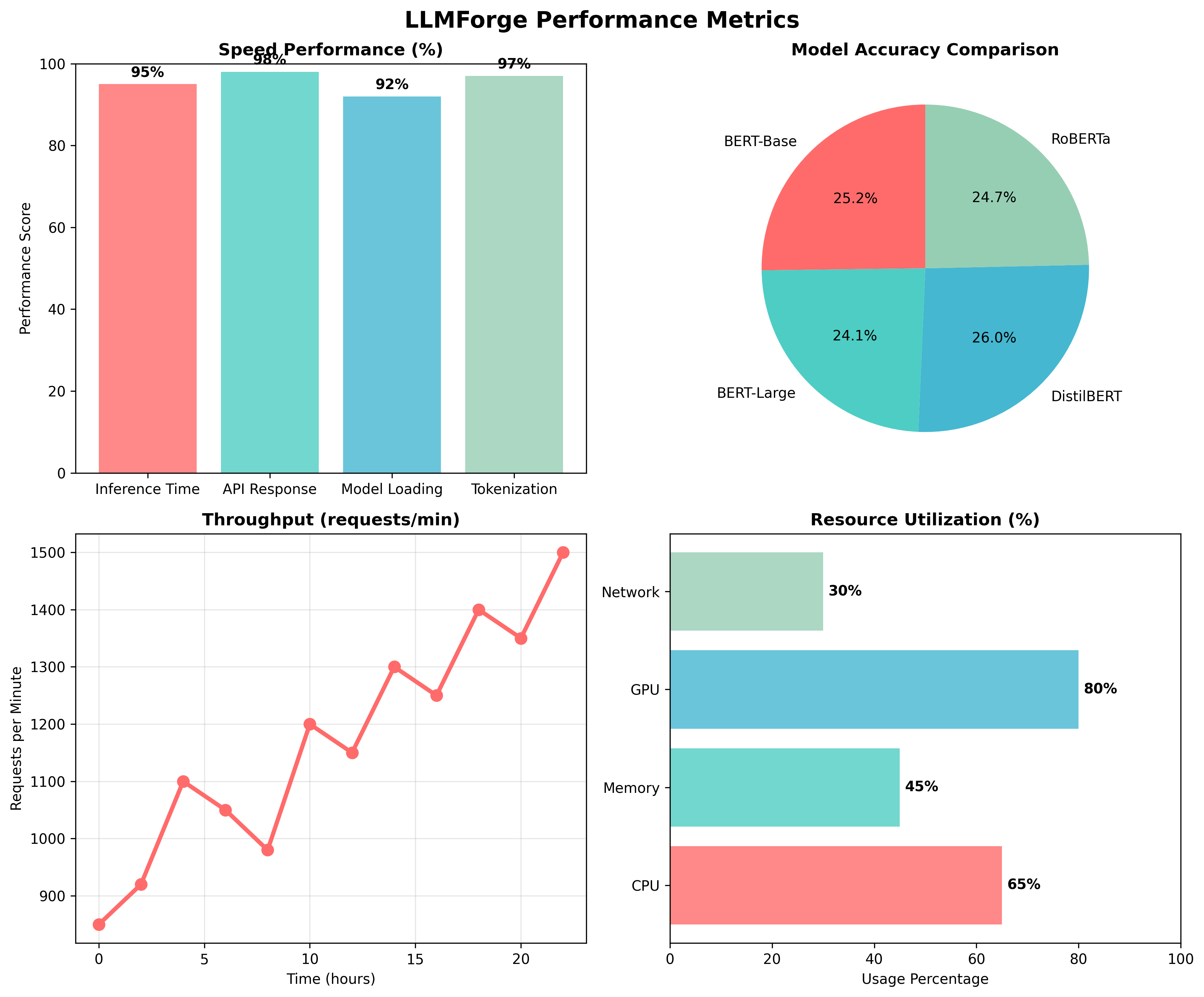 LLMForge: Sentiment Analysis API
