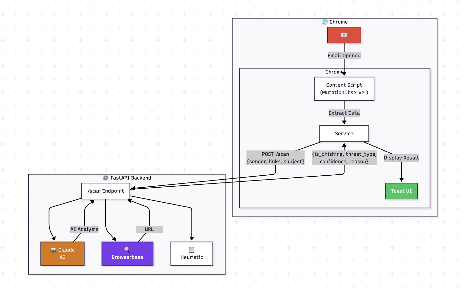 Phishing Shield: AI-powered Real-time Email Threat Detection